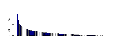 Tag Count based mRNA-Abundances across 87 different Tissues (TPM)