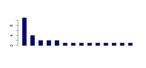 Tag Count based mRNA-Abundances across 87 different Tissues (TPM)