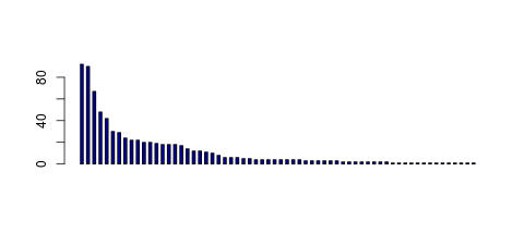 Tag Count based mRNA-Abundances across 87 different Tissues (TPM)