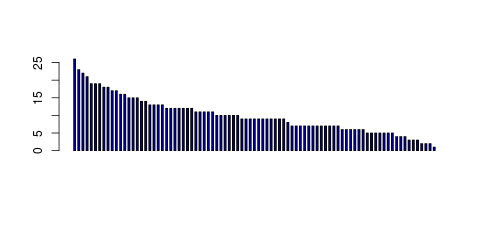 Tag Count based mRNA-Abundances across 87 different Tissues (TPM)