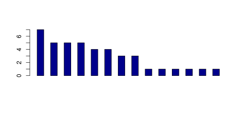 Tag Count based mRNA-Abundances across 87 different Tissues (TPM)