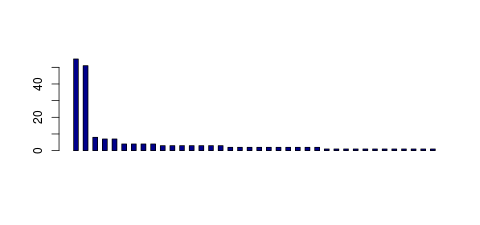 Tag Count based mRNA-Abundances across 87 different Tissues (TPM)