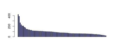 Tag Count based mRNA-Abundances across 87 different Tissues (TPM)