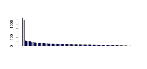 Tag Count based mRNA-Abundances across 87 different Tissues (TPM)