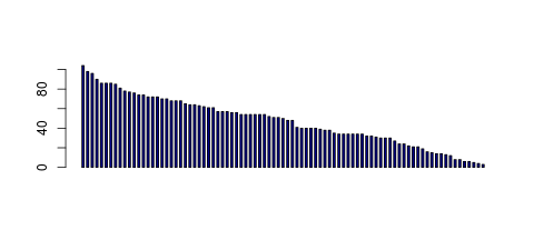 Tag Count based mRNA-Abundances across 87 different Tissues (TPM)