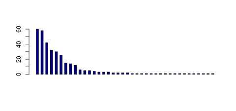 Tag Count based mRNA-Abundances across 87 different Tissues (TPM)