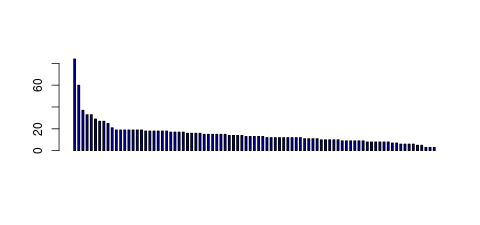 Tag Count based mRNA-Abundances across 87 different Tissues (TPM)