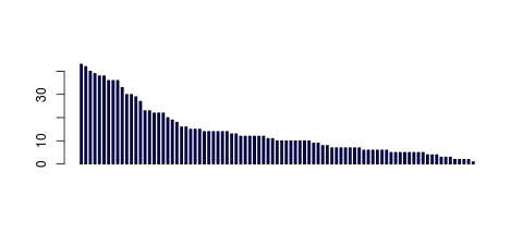 Tag Count based mRNA-Abundances across 87 different Tissues (TPM)