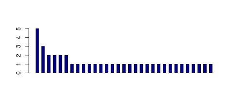 Tag Count based mRNA-Abundances across 87 different Tissues (TPM)