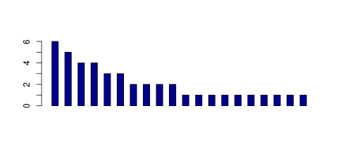 Tag Count based mRNA-Abundances across 87 different Tissues (TPM)