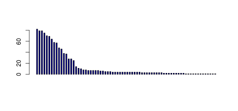 Tag Count based mRNA-Abundances across 87 different Tissues (TPM)