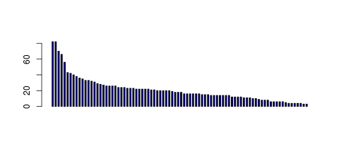 Tag Count based mRNA-Abundances across 87 different Tissues (TPM)