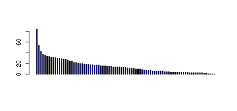 Tag Count based mRNA-Abundances across 87 different Tissues (TPM)