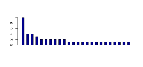 Tag Count based mRNA-Abundances across 87 different Tissues (TPM)