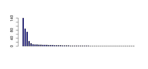 Tag Count based mRNA-Abundances across 87 different Tissues (TPM)