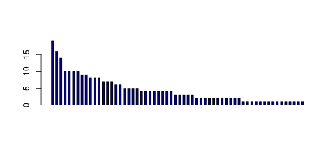 Tag Count based mRNA-Abundances across 87 different Tissues (TPM)