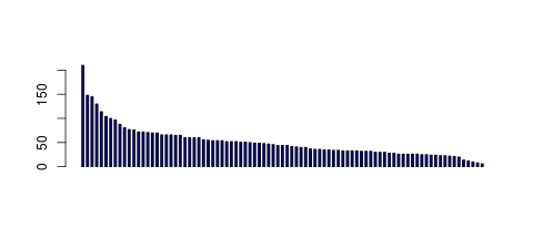 Tag Count based mRNA-Abundances across 87 different Tissues (TPM)