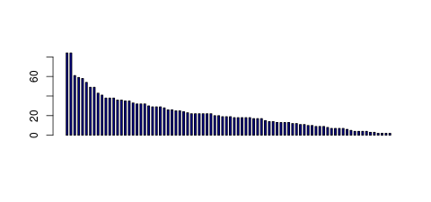 Tag Count based mRNA-Abundances across 87 different Tissues (TPM)