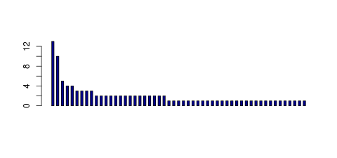 Tag Count based mRNA-Abundances across 87 different Tissues (TPM)