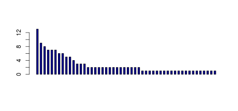 Tag Count based mRNA-Abundances across 87 different Tissues (TPM)