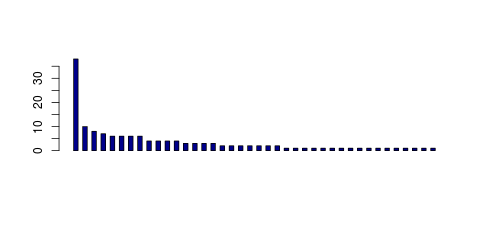 Tag Count based mRNA-Abundances across 87 different Tissues (TPM)