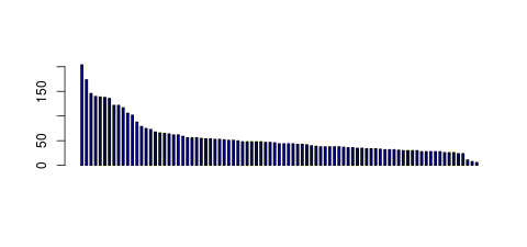 Tag Count based mRNA-Abundances across 87 different Tissues (TPM)