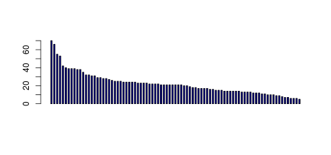 Tag Count based mRNA-Abundances across 87 different Tissues (TPM)