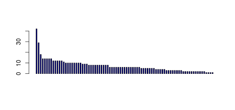 Tag Count based mRNA-Abundances across 87 different Tissues (TPM)