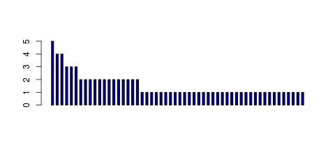 Tag Count based mRNA-Abundances across 87 different Tissues (TPM)