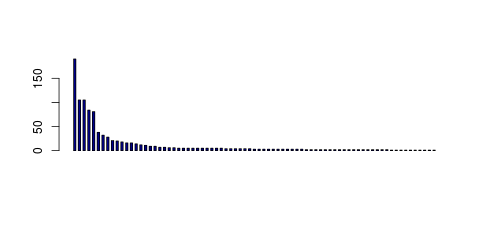 Tag Count based mRNA-Abundances across 87 different Tissues (TPM)