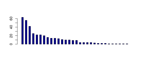 Tag Count based mRNA-Abundances across 87 different Tissues (TPM)