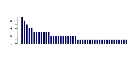 Tag Count based mRNA-Abundances across 87 different Tissues (TPM)