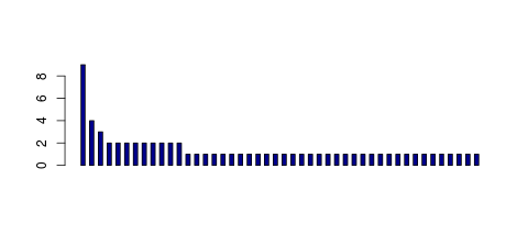 Tag Count based mRNA-Abundances across 87 different Tissues (TPM)