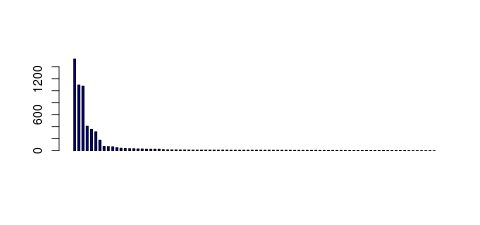 Tag Count based mRNA-Abundances across 87 different Tissues (TPM)