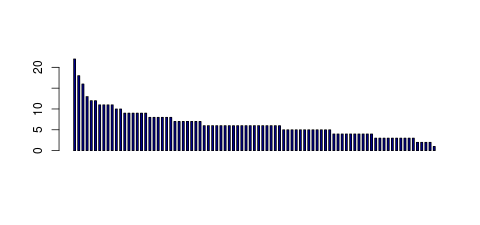 Tag Count based mRNA-Abundances across 87 different Tissues (TPM)