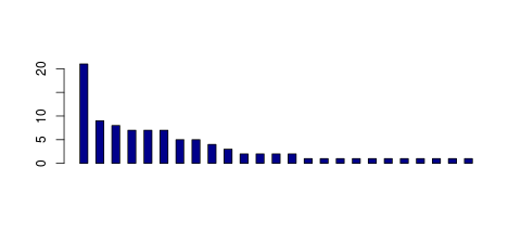 Tag Count based mRNA-Abundances across 87 different Tissues (TPM)