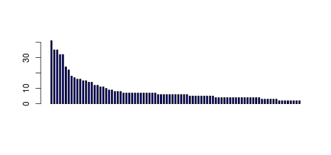 Tag Count based mRNA-Abundances across 87 different Tissues (TPM)