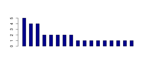 Tag Count based mRNA-Abundances across 87 different Tissues (TPM)