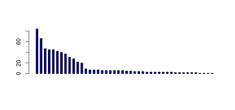 Tag Count based mRNA-Abundances across 87 different Tissues (TPM)