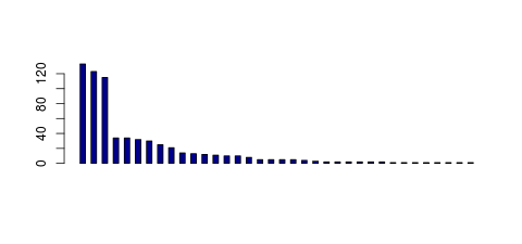 Tag Count based mRNA-Abundances across 87 different Tissues (TPM)