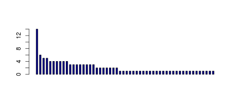 Tag Count based mRNA-Abundances across 87 different Tissues (TPM)