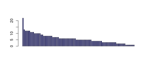 Tag Count based mRNA-Abundances across 87 different Tissues (TPM)