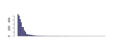 Tag Count based mRNA-Abundances across 87 different Tissues (TPM)