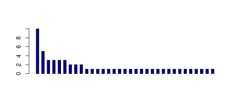 Tag Count based mRNA-Abundances across 87 different Tissues (TPM)