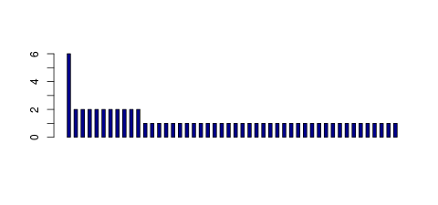 Tag Count based mRNA-Abundances across 87 different Tissues (TPM)