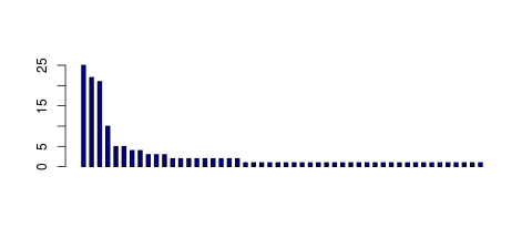 Tag Count based mRNA-Abundances across 87 different Tissues (TPM)