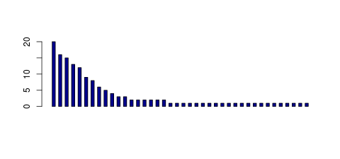 Tag Count based mRNA-Abundances across 87 different Tissues (TPM)