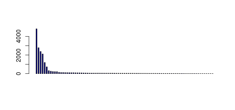 Tag Count based mRNA-Abundances across 87 different Tissues (TPM)