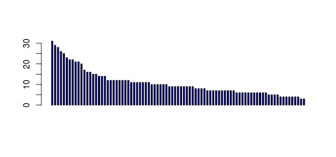 Tag Count based mRNA-Abundances across 87 different Tissues (TPM)