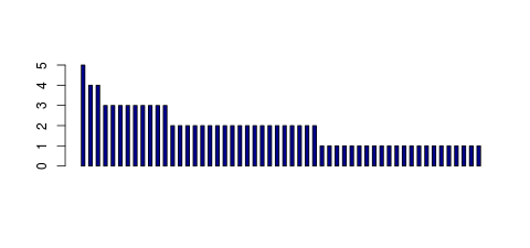 Tag Count based mRNA-Abundances across 87 different Tissues (TPM)